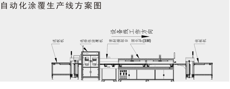 自動(dòng)涂覆線方案
